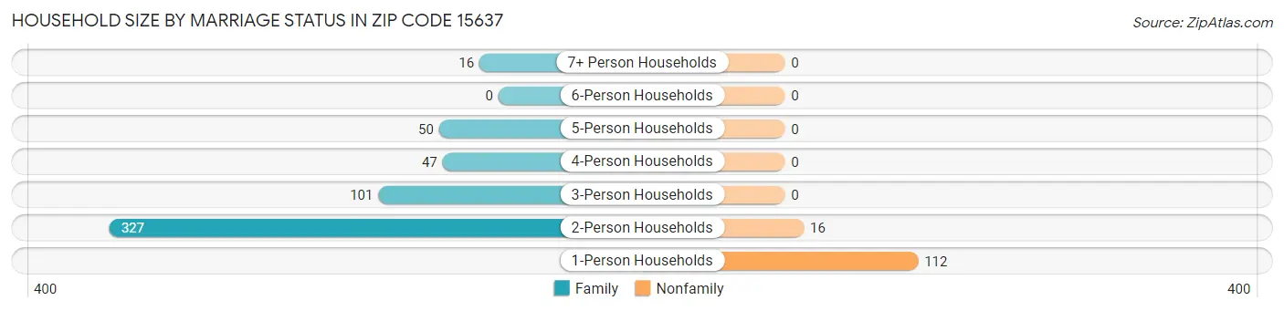 Household Size by Marriage Status in Zip Code 15637
