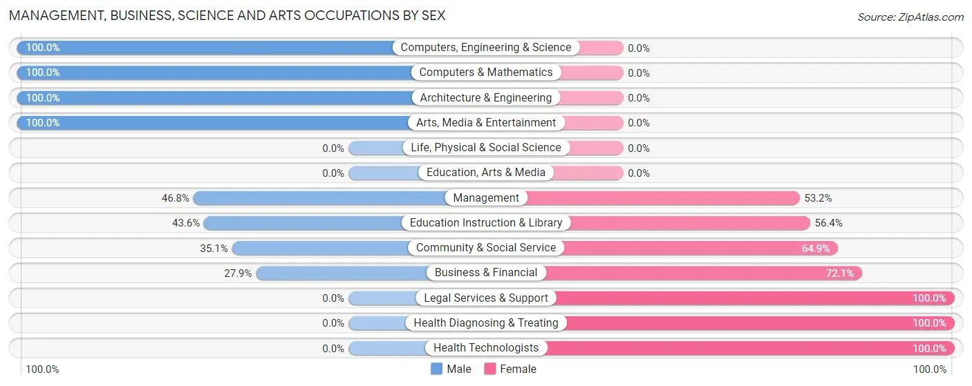 Management, Business, Science and Arts Occupations by Sex in Zip Code 15637