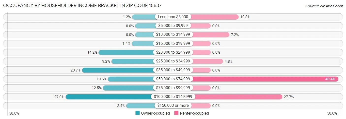 Occupancy by Householder Income Bracket in Zip Code 15637
