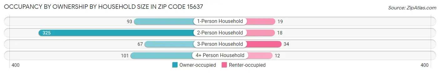 Occupancy by Ownership by Household Size in Zip Code 15637