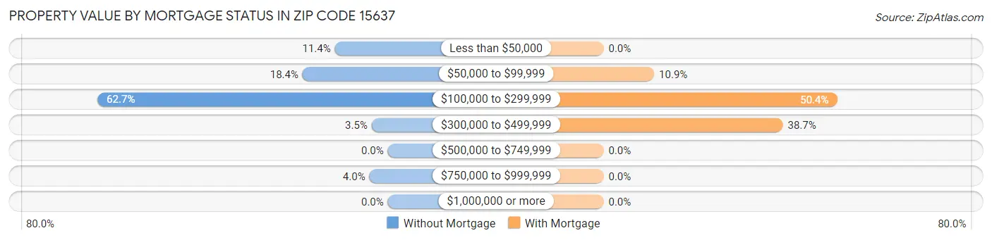 Property Value by Mortgage Status in Zip Code 15637