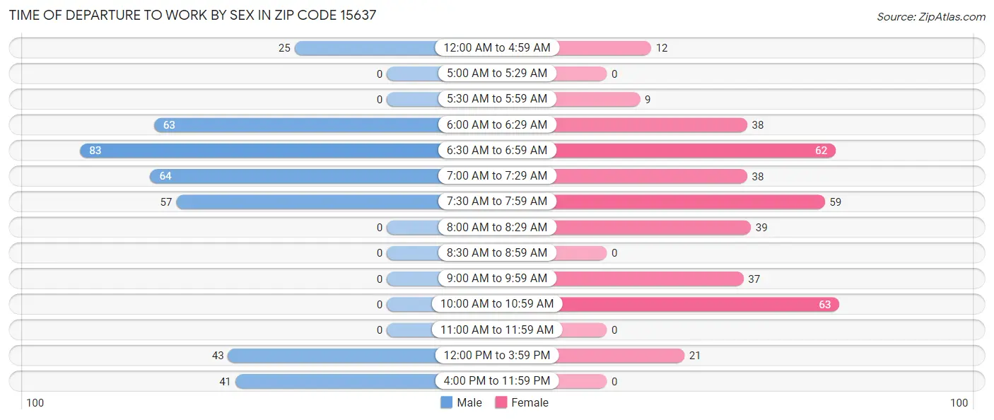 Time of Departure to Work by Sex in Zip Code 15637