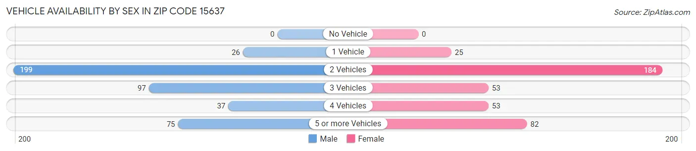 Vehicle Availability by Sex in Zip Code 15637