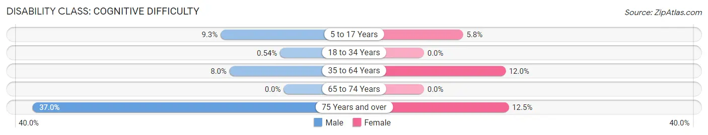 Disability in Zip Code 15639: <span>Cognitive Difficulty</span>