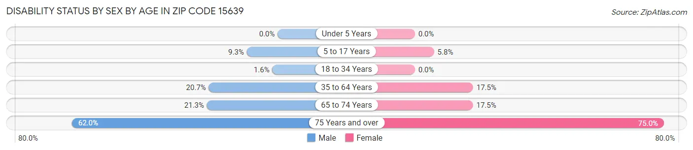 Disability Status by Sex by Age in Zip Code 15639