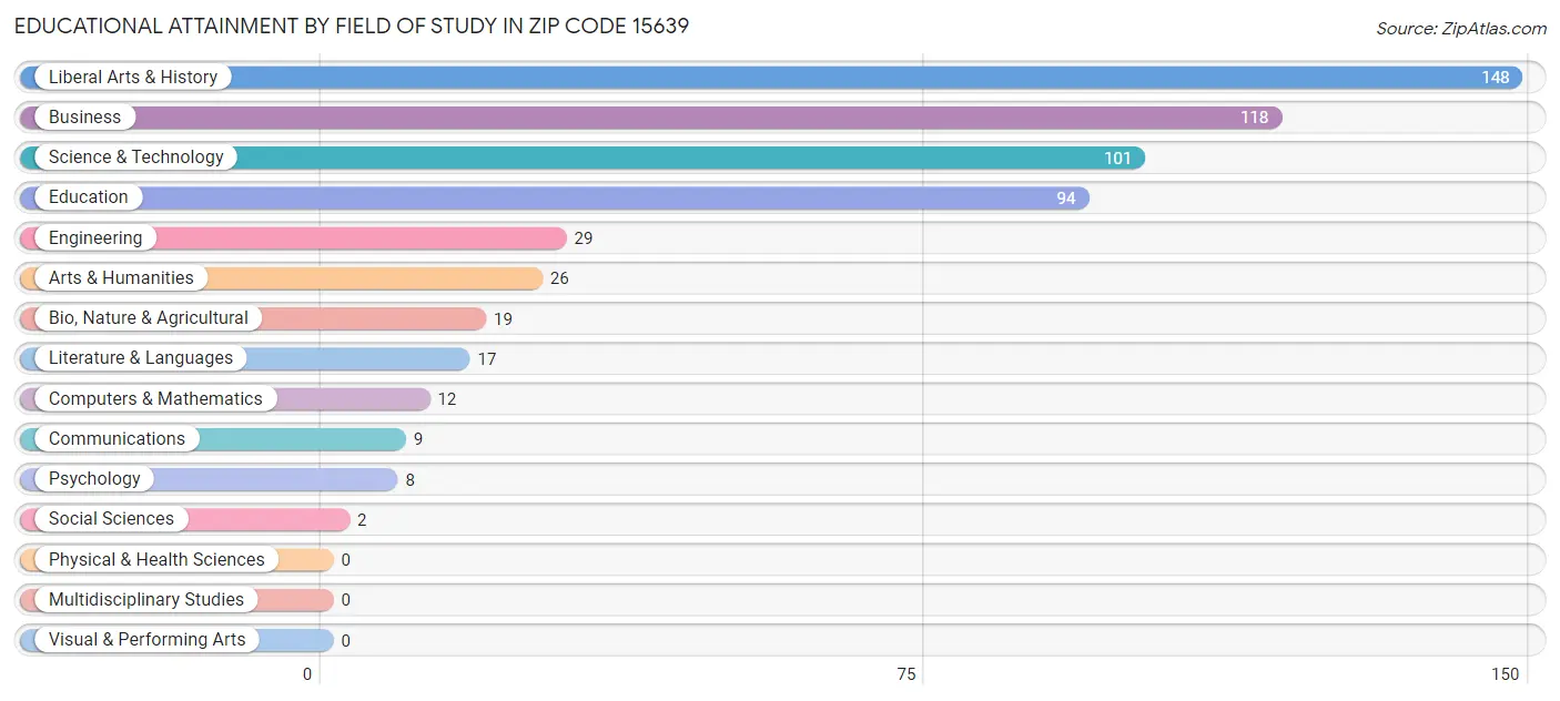 Educational Attainment by Field of Study in Zip Code 15639