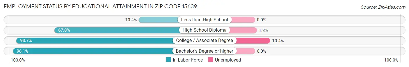 Employment Status by Educational Attainment in Zip Code 15639