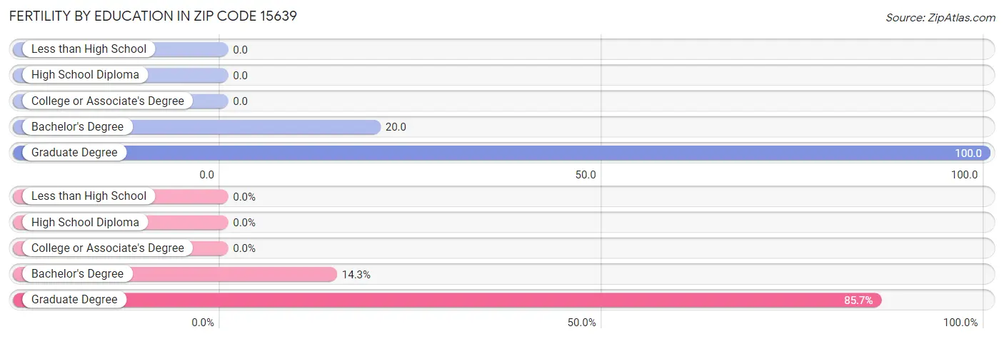 Female Fertility by Education Attainment in Zip Code 15639