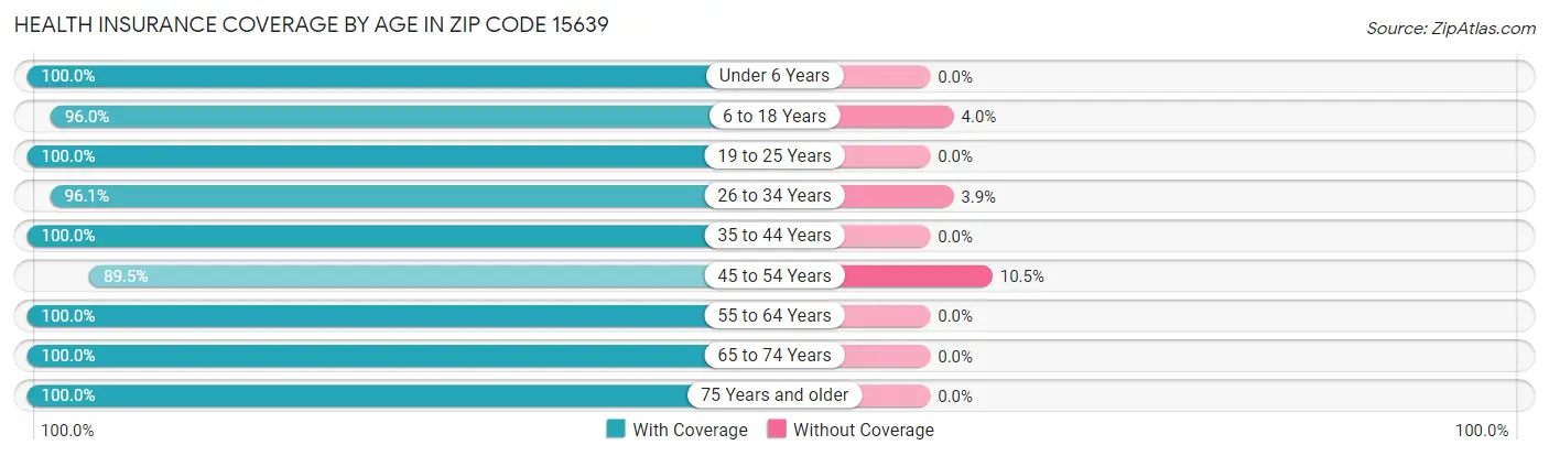Health Insurance Coverage by Age in Zip Code 15639