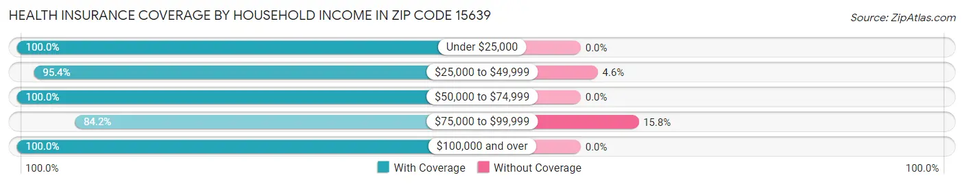 Health Insurance Coverage by Household Income in Zip Code 15639