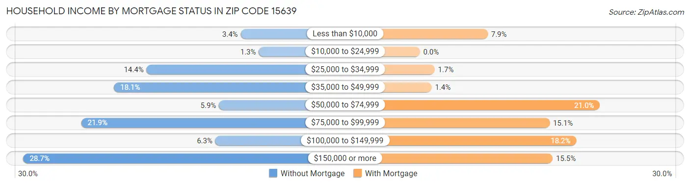 Household Income by Mortgage Status in Zip Code 15639