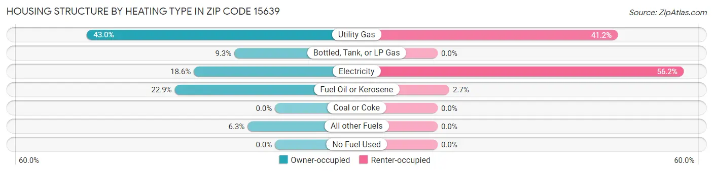 Housing Structure by Heating Type in Zip Code 15639