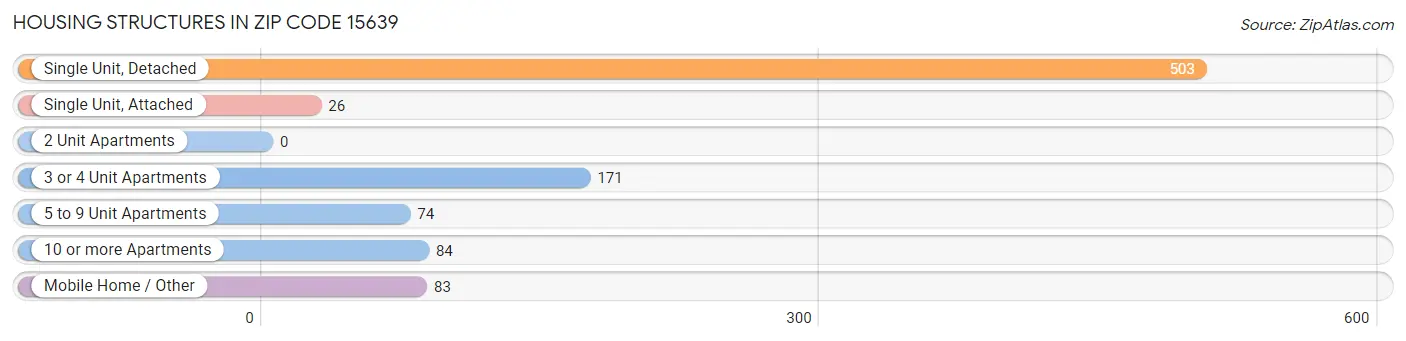 Housing Structures in Zip Code 15639