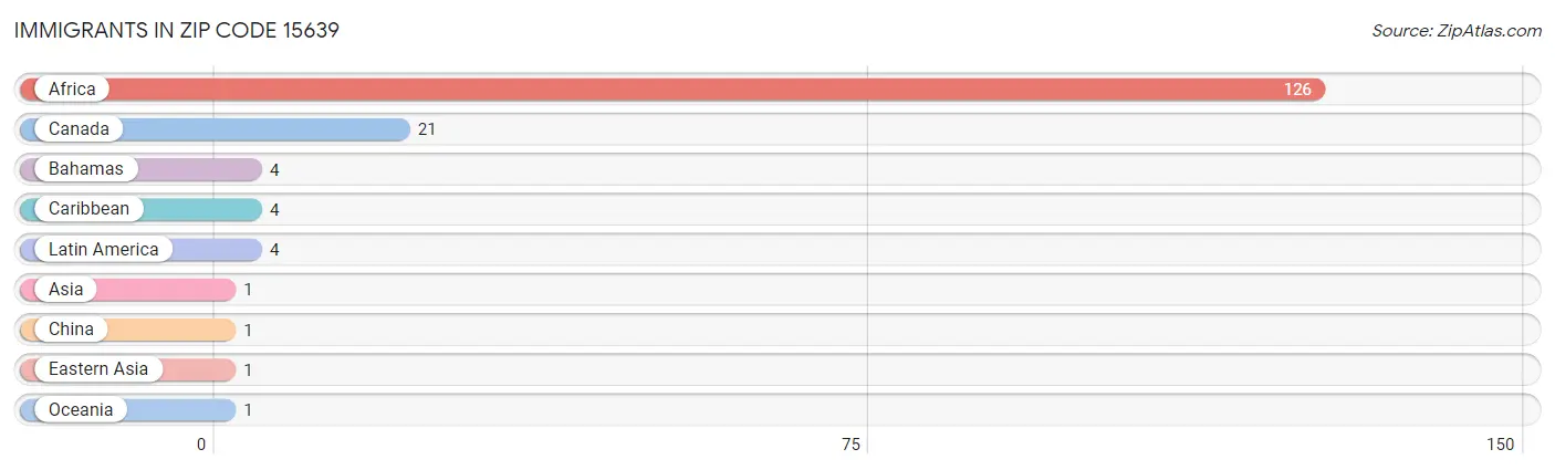 Immigrants in Zip Code 15639