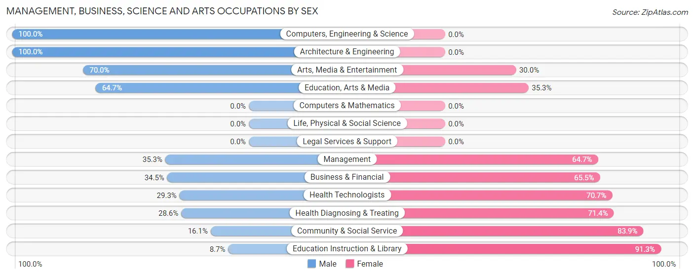 Management, Business, Science and Arts Occupations by Sex in Zip Code 15639