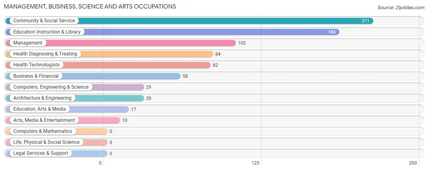 Management, Business, Science and Arts Occupations in Zip Code 15639