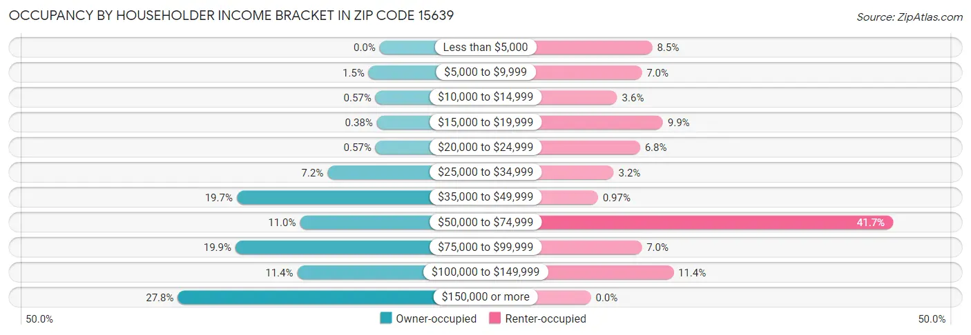 Occupancy by Householder Income Bracket in Zip Code 15639