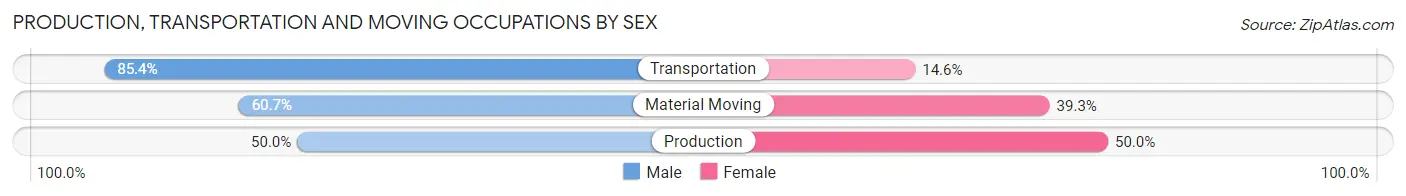 Production, Transportation and Moving Occupations by Sex in Zip Code 15639