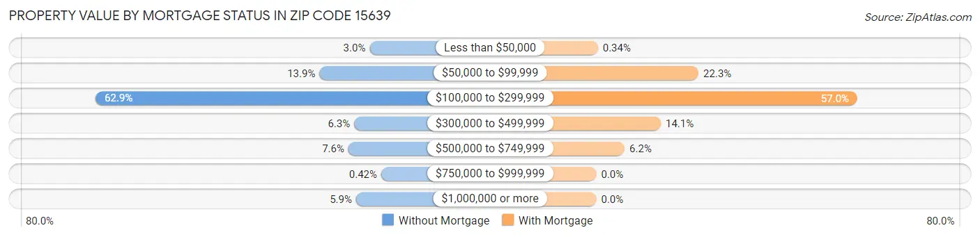 Property Value by Mortgage Status in Zip Code 15639