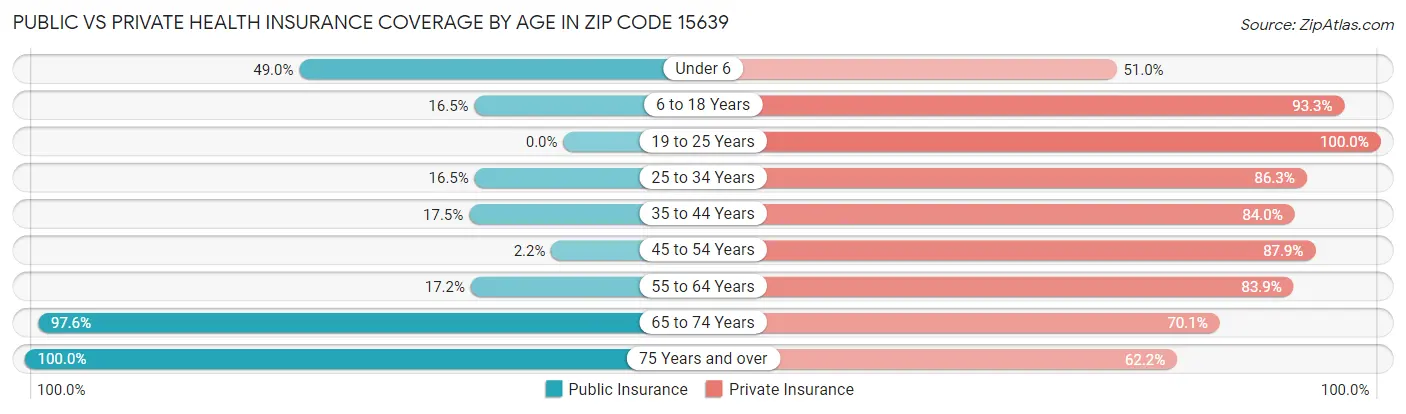 Public vs Private Health Insurance Coverage by Age in Zip Code 15639