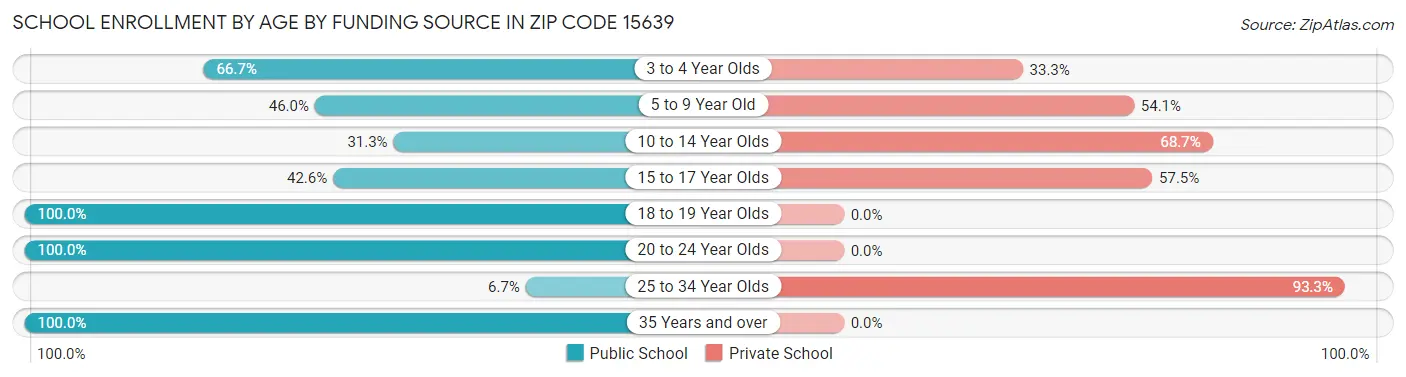 School Enrollment by Age by Funding Source in Zip Code 15639