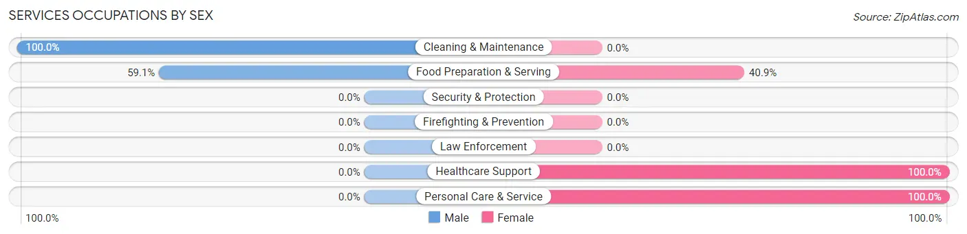 Services Occupations by Sex in Zip Code 15639