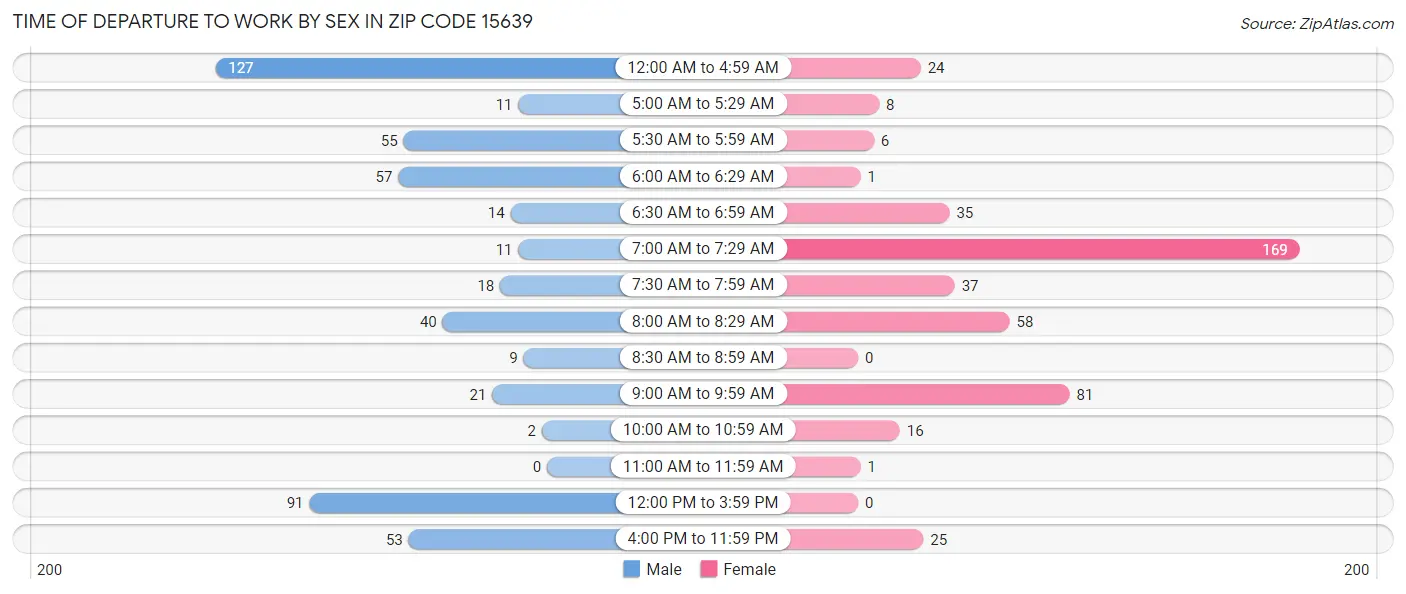 Time of Departure to Work by Sex in Zip Code 15639