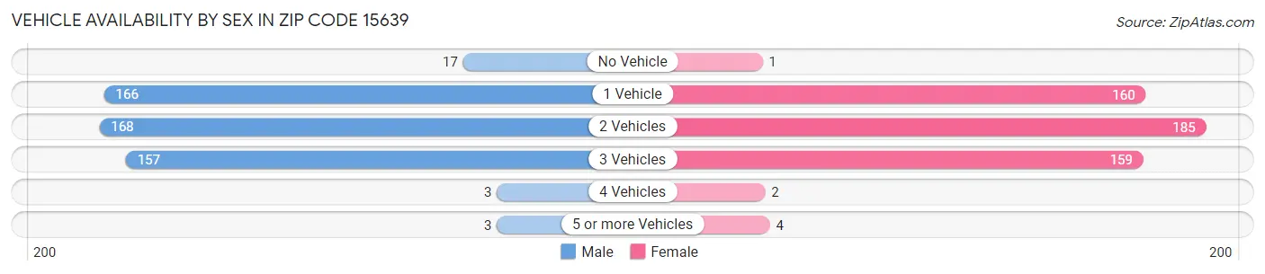 Vehicle Availability by Sex in Zip Code 15639