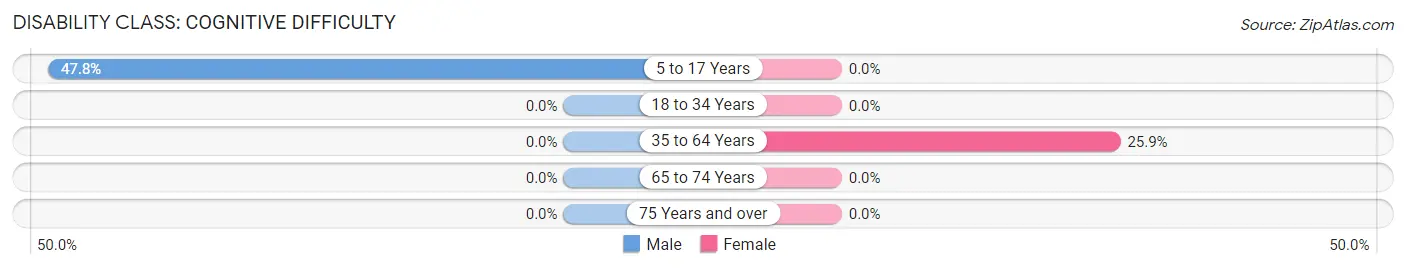 Disability in Zip Code 15640: <span>Cognitive Difficulty</span>