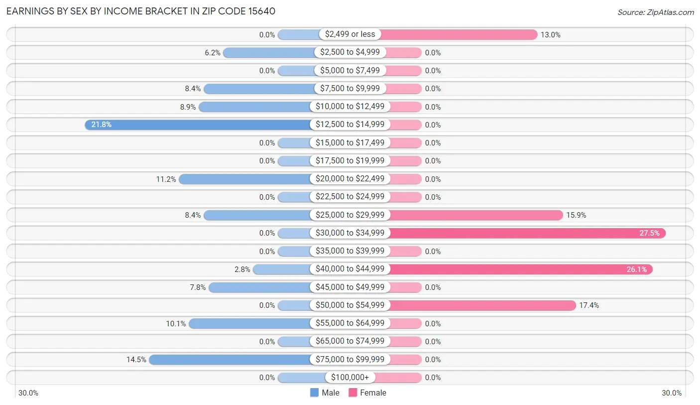 Earnings by Sex by Income Bracket in Zip Code 15640