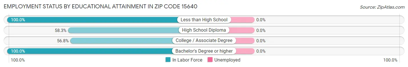 Employment Status by Educational Attainment in Zip Code 15640