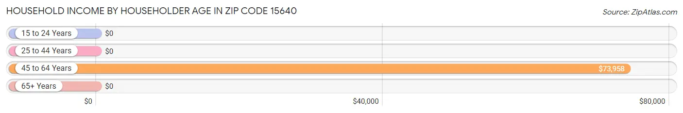 Household Income by Householder Age in Zip Code 15640