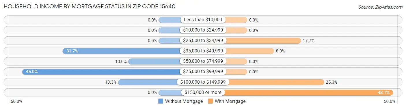 Household Income by Mortgage Status in Zip Code 15640