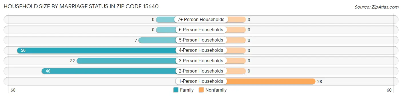Household Size by Marriage Status in Zip Code 15640