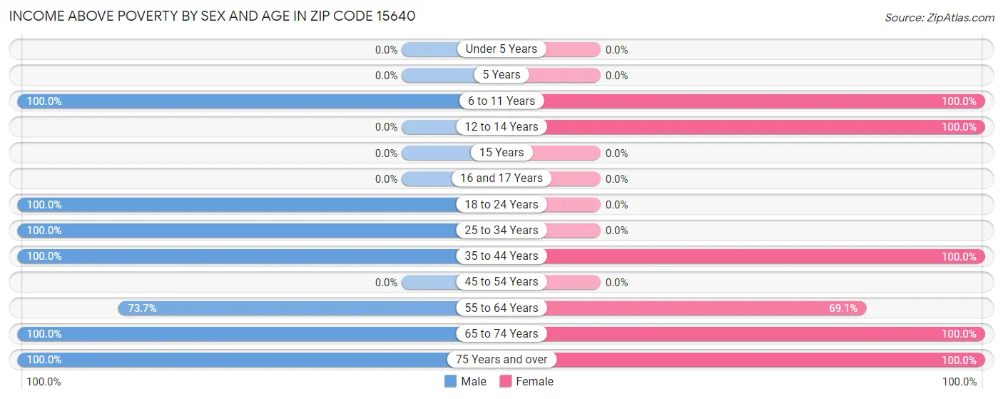 Income Above Poverty by Sex and Age in Zip Code 15640