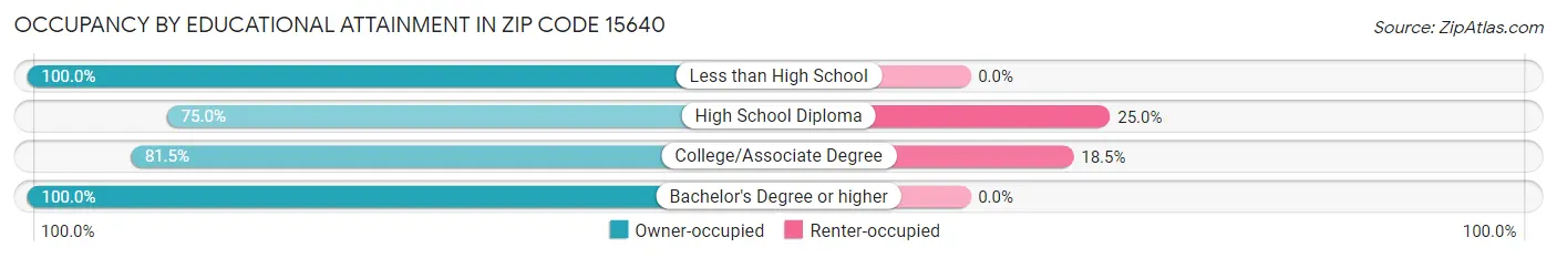 Occupancy by Educational Attainment in Zip Code 15640