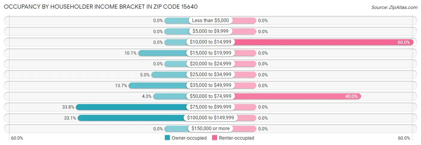 Occupancy by Householder Income Bracket in Zip Code 15640