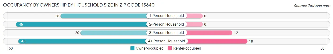 Occupancy by Ownership by Household Size in Zip Code 15640