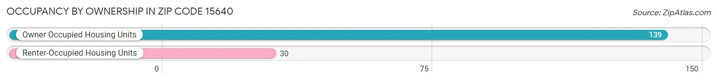 Occupancy by Ownership in Zip Code 15640