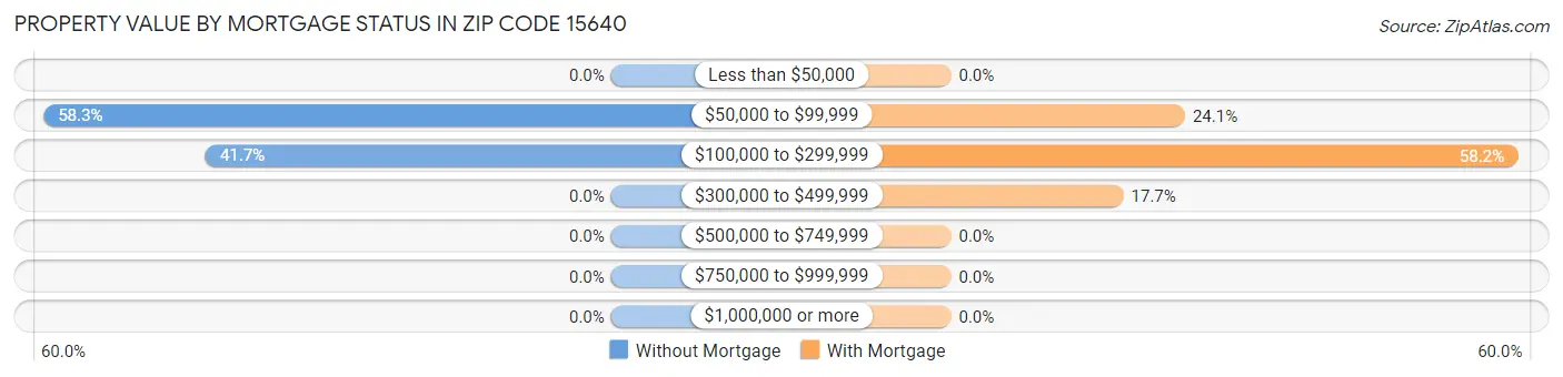 Property Value by Mortgage Status in Zip Code 15640