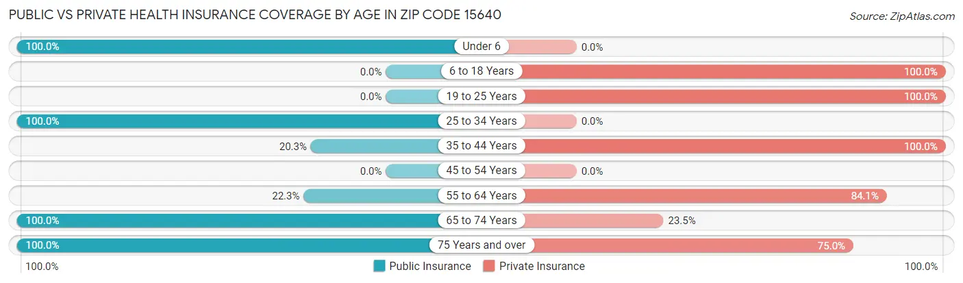 Public vs Private Health Insurance Coverage by Age in Zip Code 15640