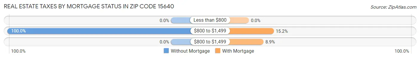 Real Estate Taxes by Mortgage Status in Zip Code 15640
