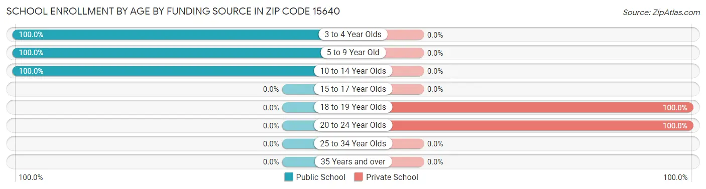 School Enrollment by Age by Funding Source in Zip Code 15640