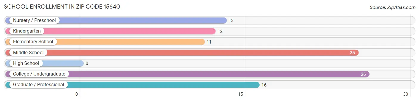 School Enrollment in Zip Code 15640