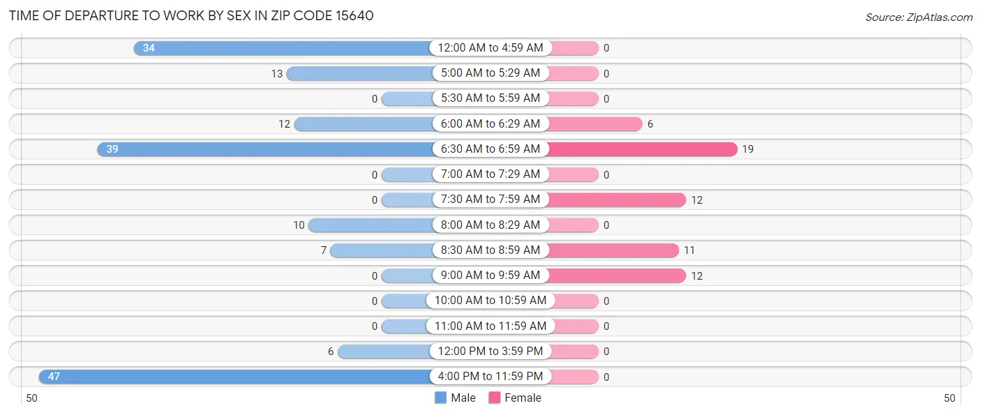 Time of Departure to Work by Sex in Zip Code 15640
