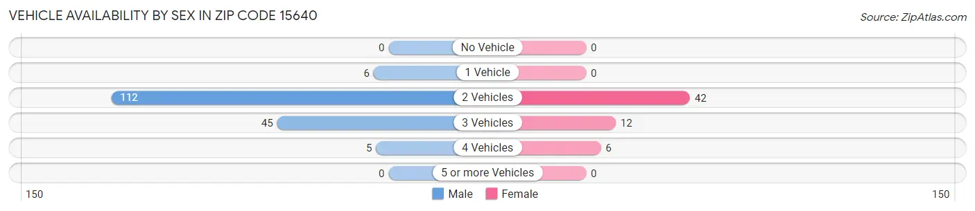 Vehicle Availability by Sex in Zip Code 15640