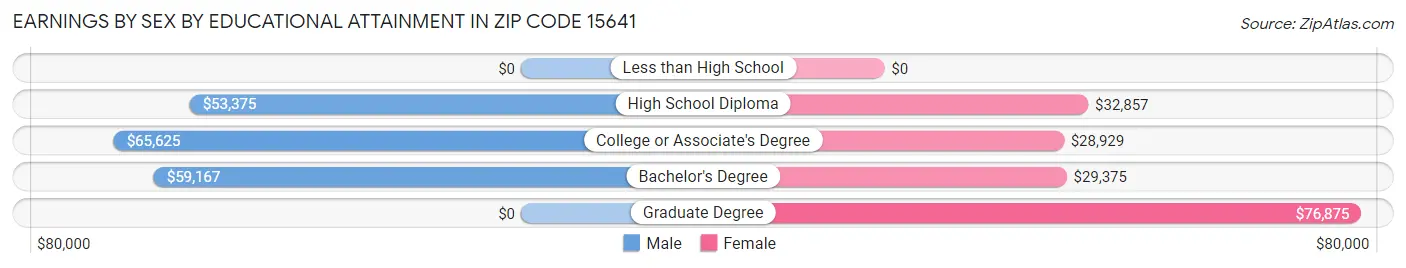 Earnings by Sex by Educational Attainment in Zip Code 15641
