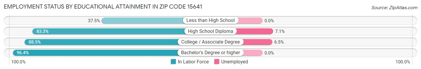 Employment Status by Educational Attainment in Zip Code 15641