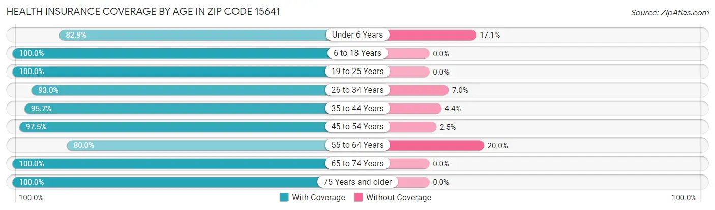 Health Insurance Coverage by Age in Zip Code 15641