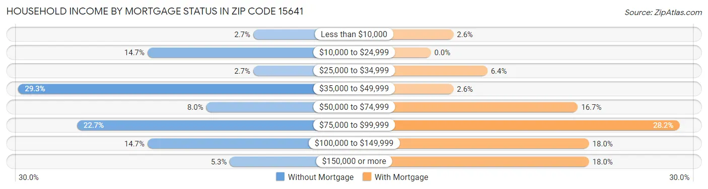Household Income by Mortgage Status in Zip Code 15641